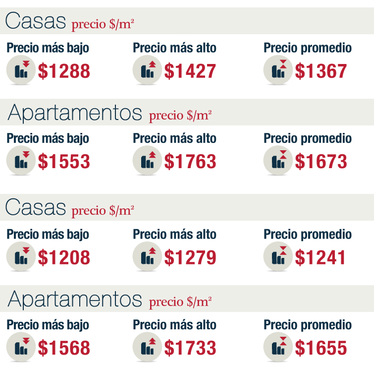 Casa Escazu Precios Promedio de Ventas